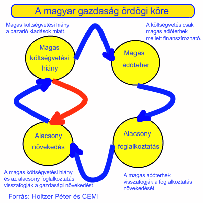 Közgazdász vándorgyűlés: A magyar gazdaság ördögi köre - Holtzer Péter előadása